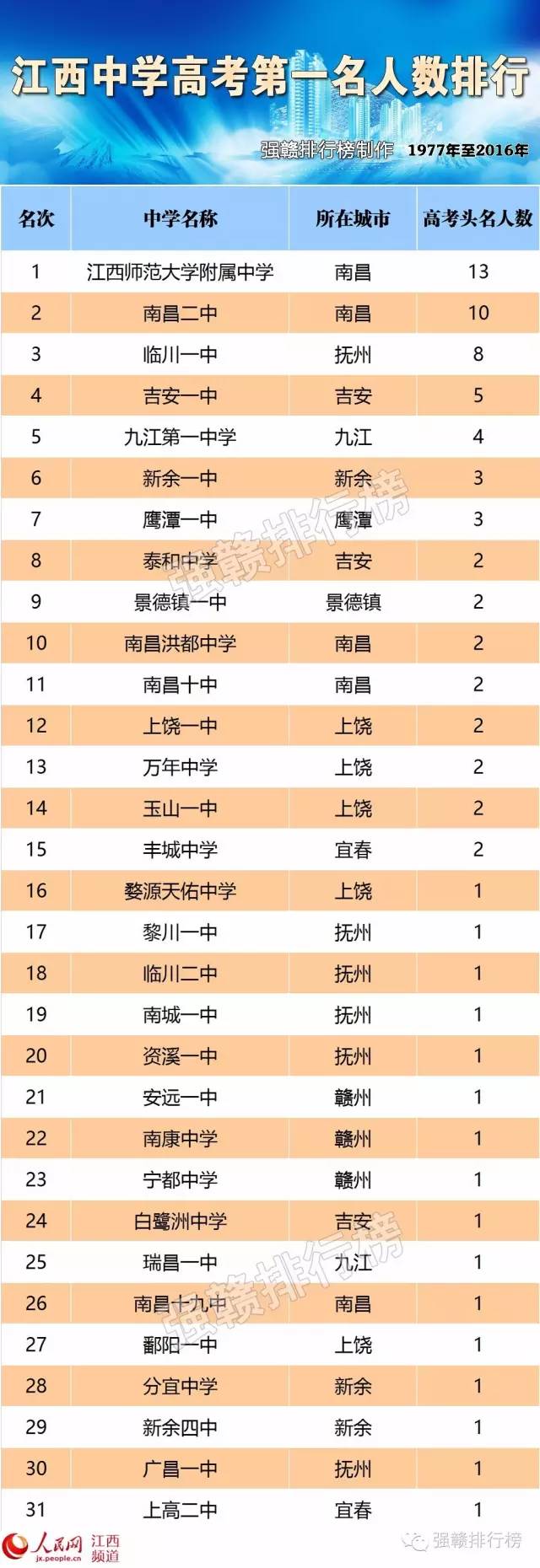 江西2015高考投档线/江西高考2015分数线是多少 江西2015高考投档线/江西高考2015分数线是多少