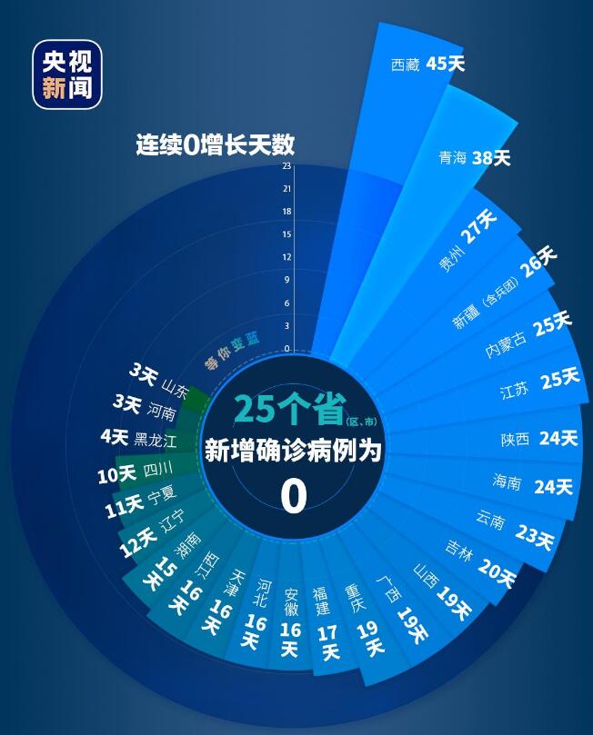 31省区市新增本土确诊病例30例,精准防控守护健康安全线 31省区市新增本土确诊病例30例,精准防控守护健康安全线