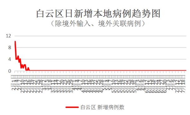 广州白云区疑似病例:广州白云区新增一例 广州白云区疑似病例:广州白云区新增一例