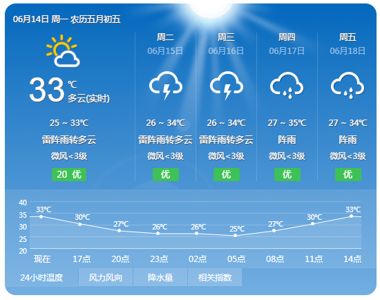 信阳未来15天天气展望,春夏之交,晴雨交替需留意 信阳未来15天天气展望,春夏之交,晴雨交替需留意