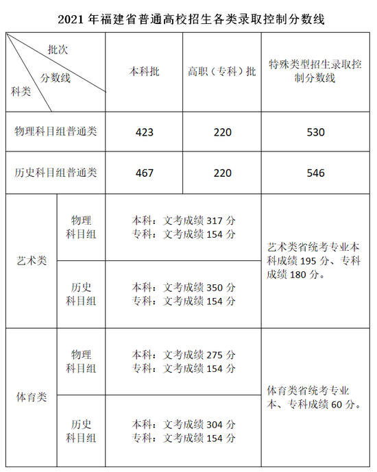 福建省高考分数线2014(福建省高考分数线2025年公布时间表) 福建省高考分数线2014(福建省高考分数线2025年公布时间表)