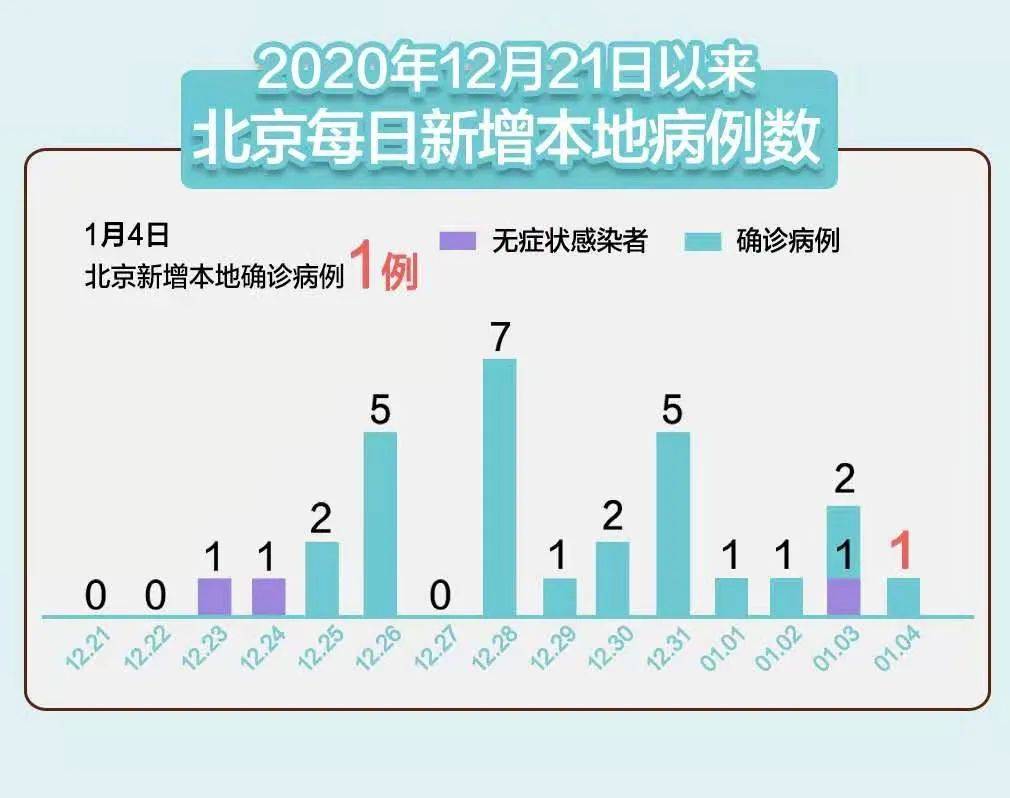 北京新增1例本地确诊病例,防控之弦不容松懈 北京新增1例本地确诊病例,防控之弦不容松懈