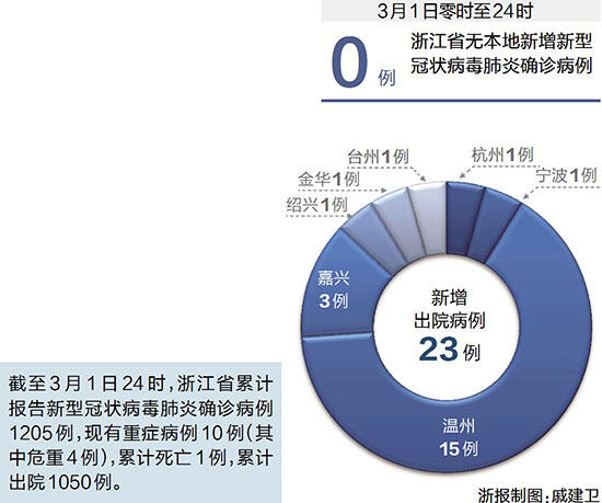 浙江9日发现1例新冠病毒病例(浙江昨日新增本土确诊) 浙江9日发现1例新冠病毒病例(浙江昨日新增本土确诊)