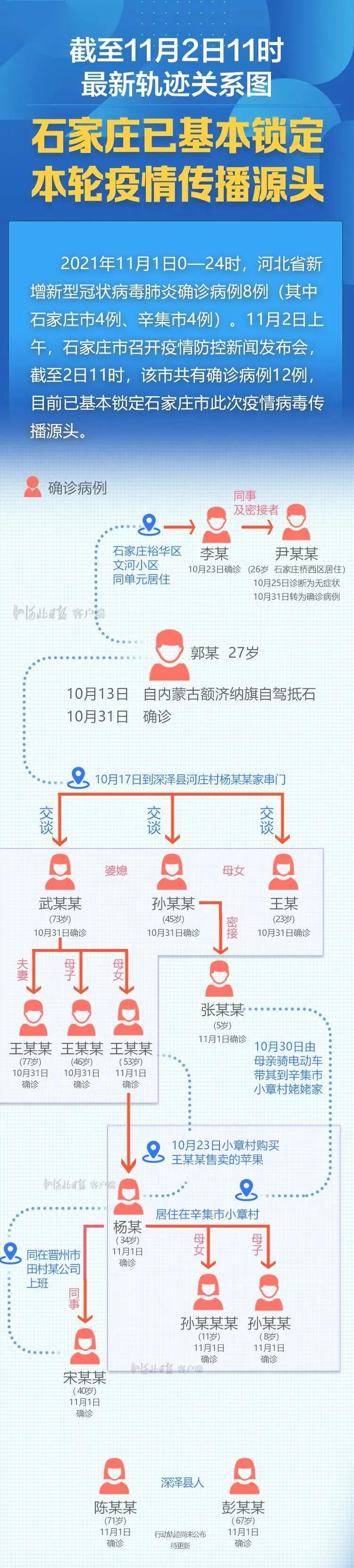 石家庄新增1例本土确诊病例活动轨迹/石家庄新增11例本土确诊病例 石家庄新增1例本土确诊病例活动轨迹/石家庄新增11例本土确诊病例