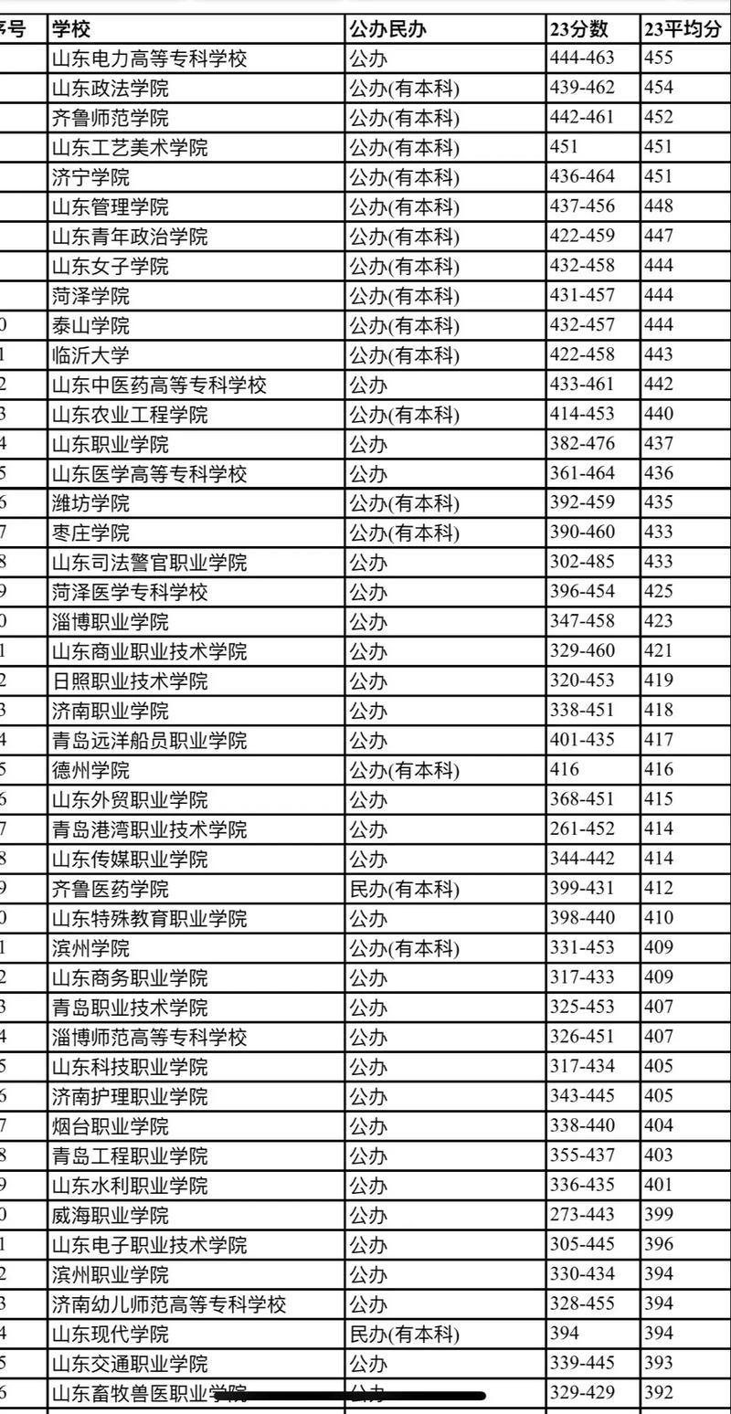 山东省公办专科大学排名及分数线解析 山东省公办专科大学排名及分数线解析