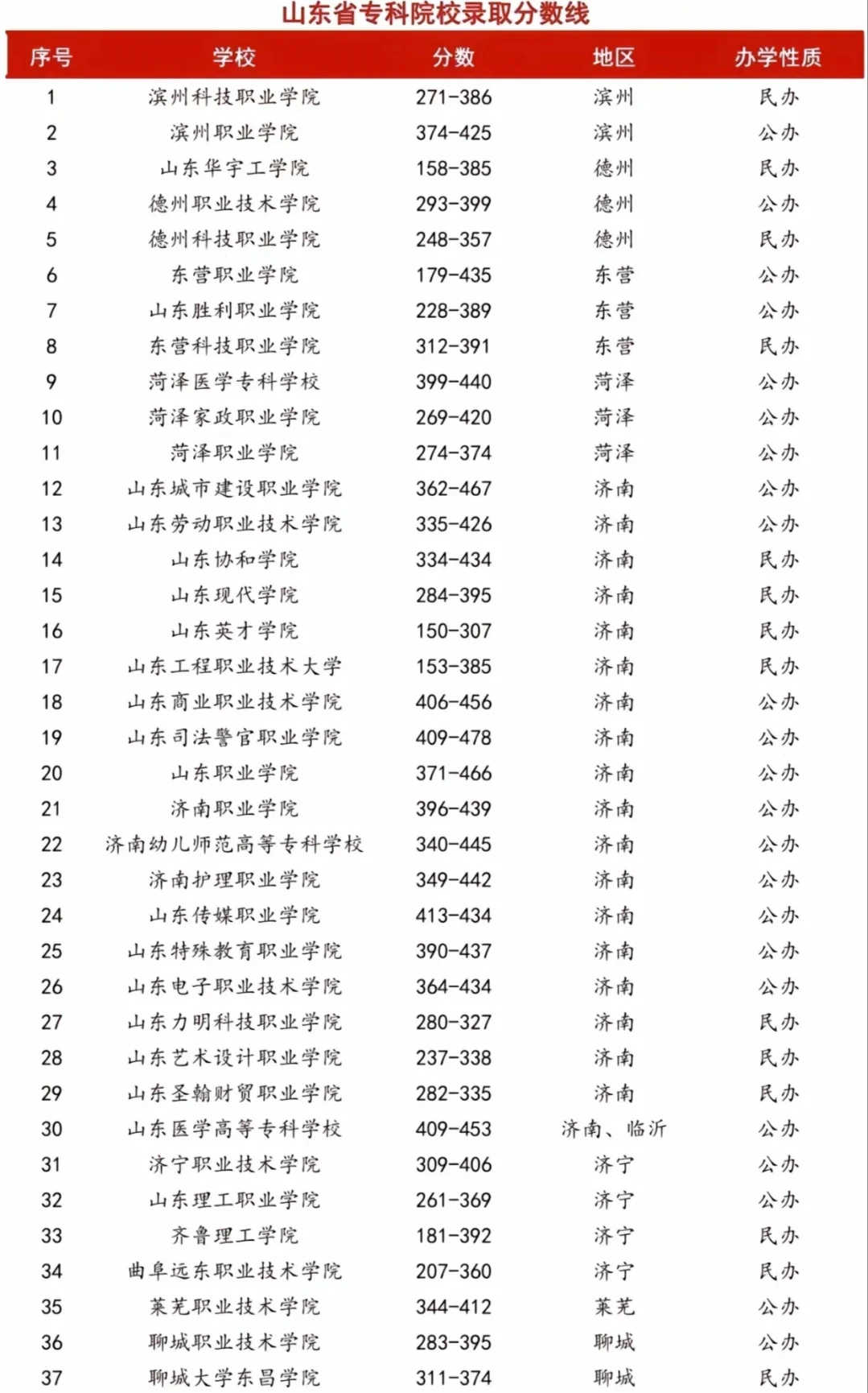 山东省公办专科大学排名及分数线解析 山东省公办专科大学排名及分数线解析
