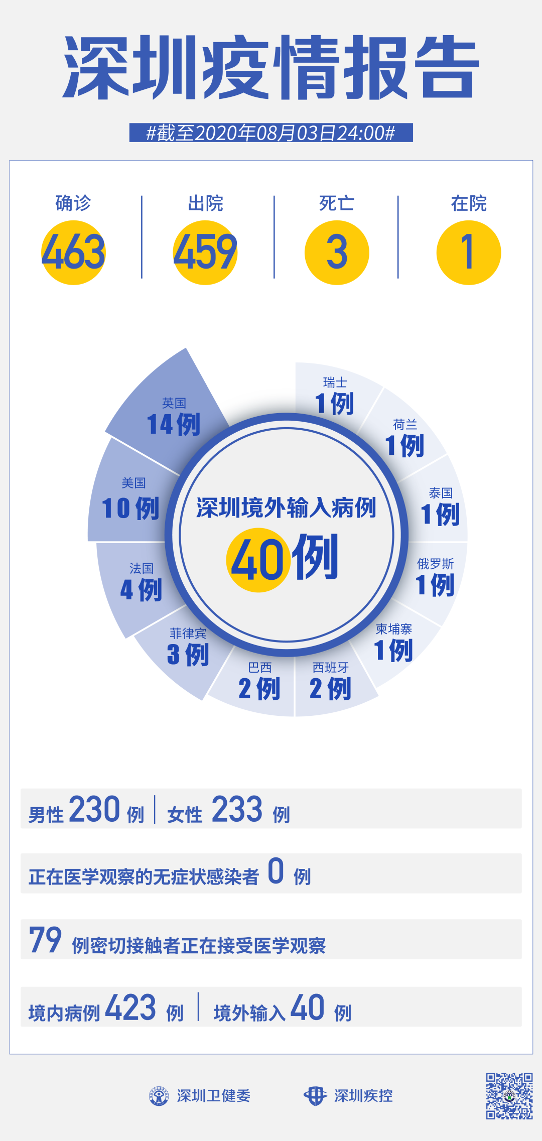 深圳昨日新增21例本土确诊病例,涉及多个区域,防控措施持续加强 深圳昨日新增21例本土确诊病例,涉及多个区域,防控措施持续加强