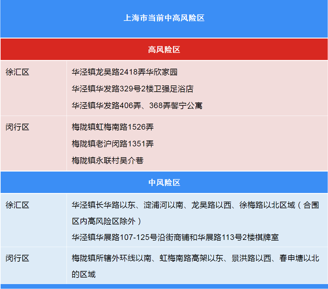 【上海属于疫情什么风险地区呢,上海属于疫情区吗】 【上海属于疫情什么风险地区呢,上海属于疫情区吗】