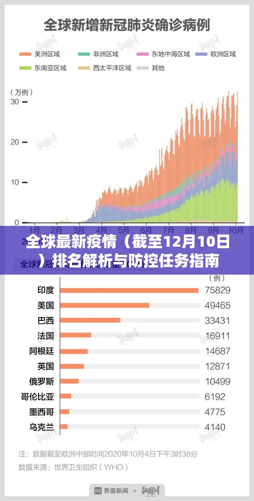 全球疫情最新确诊数据排行榜:全球疫情确诊病例排名 全球疫情最新确诊数据排行榜:全球疫情确诊病例排名