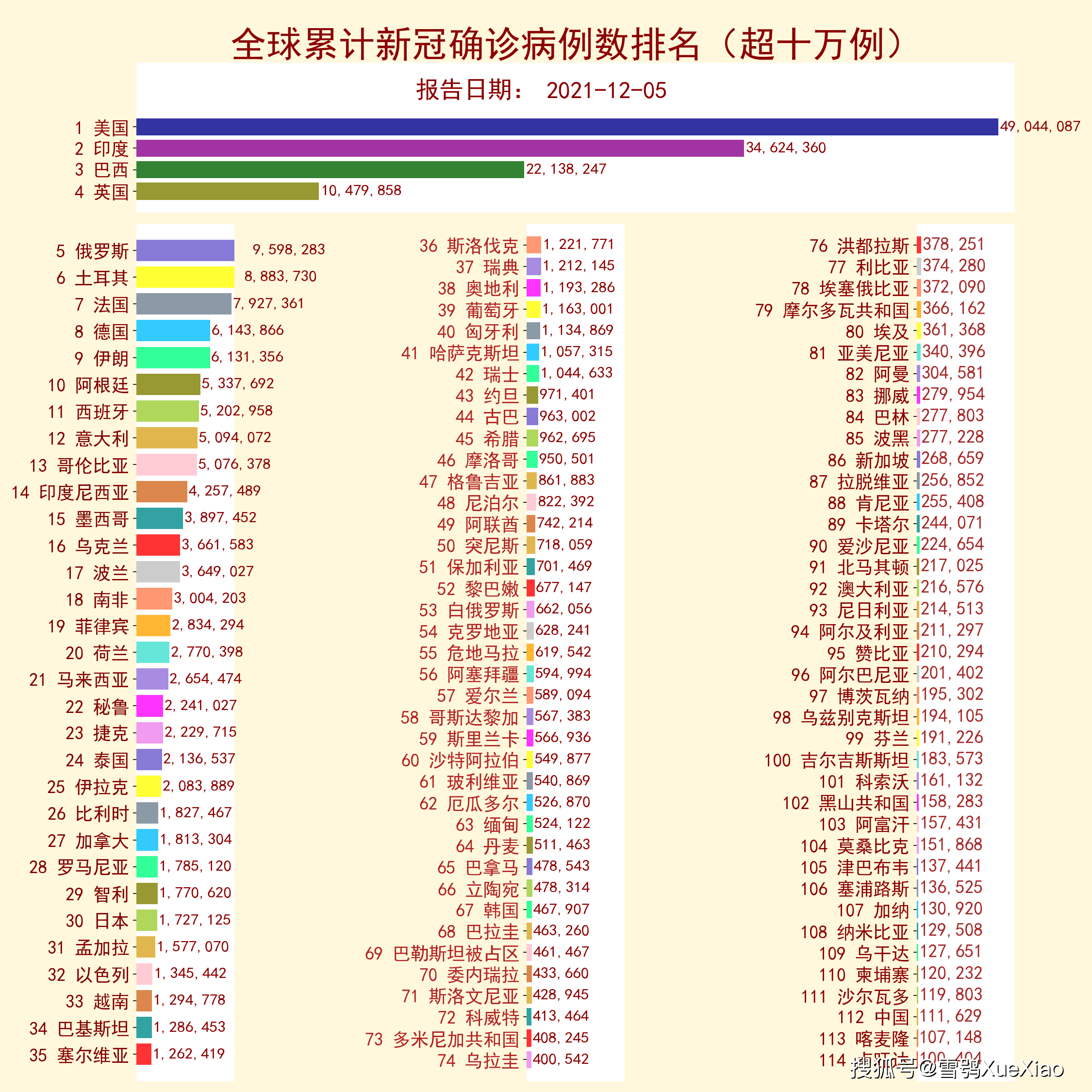 全球疫情最新确诊数据排行榜:全球疫情确诊病例排名 全球疫情最新确诊数据排行榜:全球疫情确诊病例排名