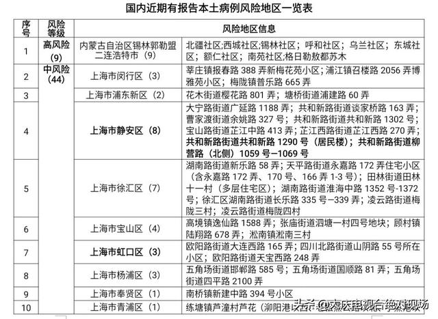 上海有哪几个中风险地区:上海有哪几个中风险地区名单 上海有哪几个中风险地区:上海有哪几个中风险地区名单