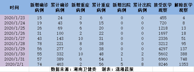 1月26日湖南新型冠状病毒新增确诊病例/湖南6月27日确诊病例最新情况 1月26日湖南新型冠状病毒新增确诊病例/湖南6月27日确诊病例最新情况