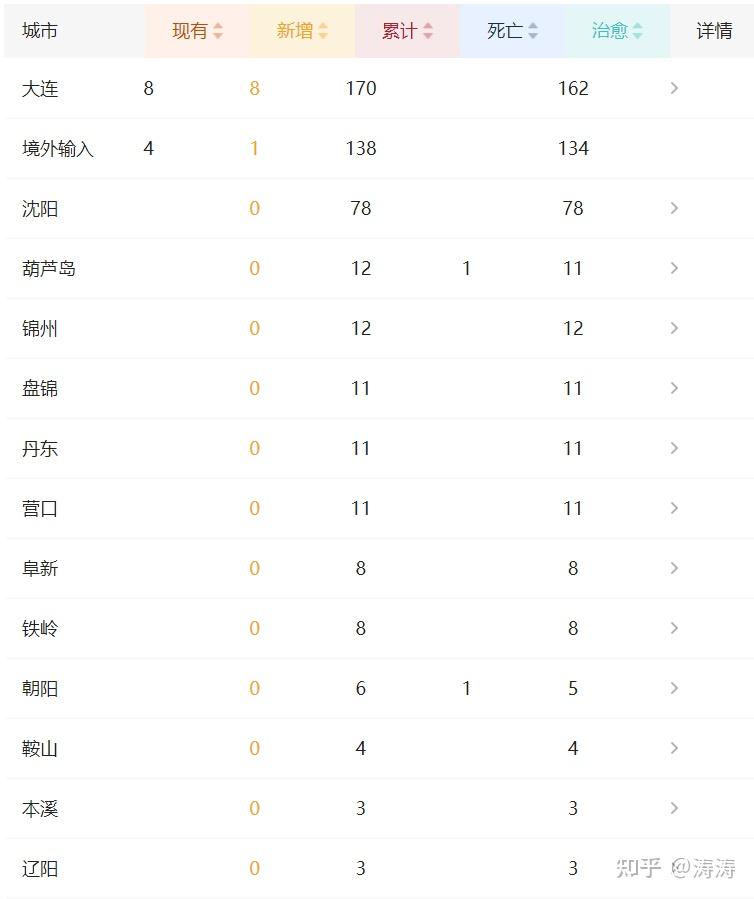 辽宁省新增5例本土确诊病例详情/辽宁新增本土确诊病例详细情况 辽宁省新增5例本土确诊病例详情/辽宁新增本土确诊病例详细情况