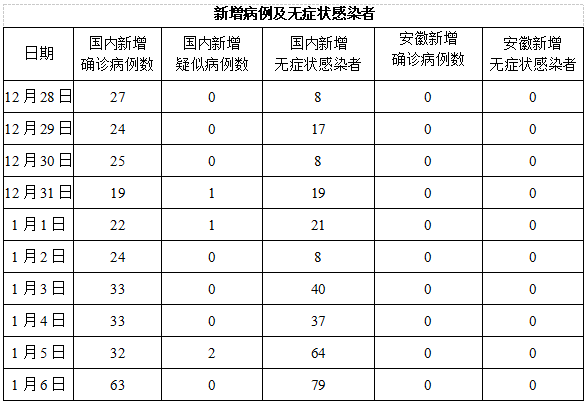 安徽新增2例本土确诊病例与3例无症状感染者,防控措施全面加强 安徽新增2例本土确诊病例与3例无症状感染者,防控措施全面加强