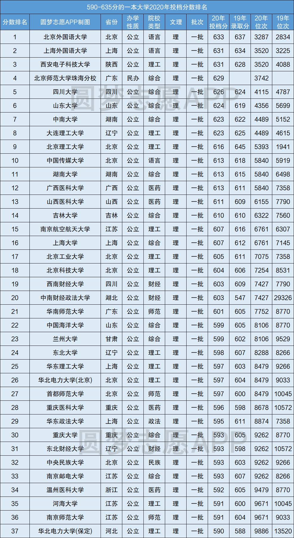 【2021年理科高考630分能上什么大学,2021年高考630分理科能上哪些大学】 【2021年理科高考630分能上什么大学,2021年高考630分理科能上哪些大学】