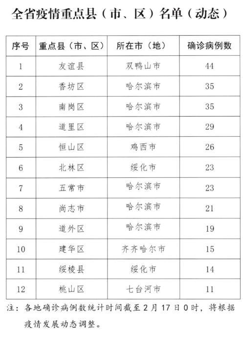 哈尔滨新增48例确诊病例,疫情防控再临严峻考验 哈尔滨新增48例确诊病例,疫情防控再临严峻考验