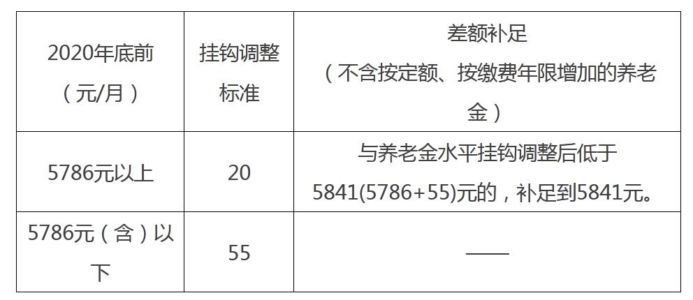 【北京市2021年养老金上调计算方法,北京2021年养老金如何上调】 【北京市2021年养老金上调计算方法,北京2021年养老金如何上调】