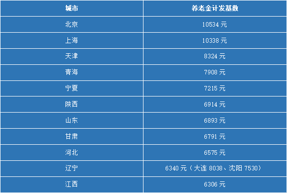 【北京市2021年养老金上调计算方法,北京2021年养老金如何上调】 【北京市2021年养老金上调计算方法,北京2021年养老金如何上调】