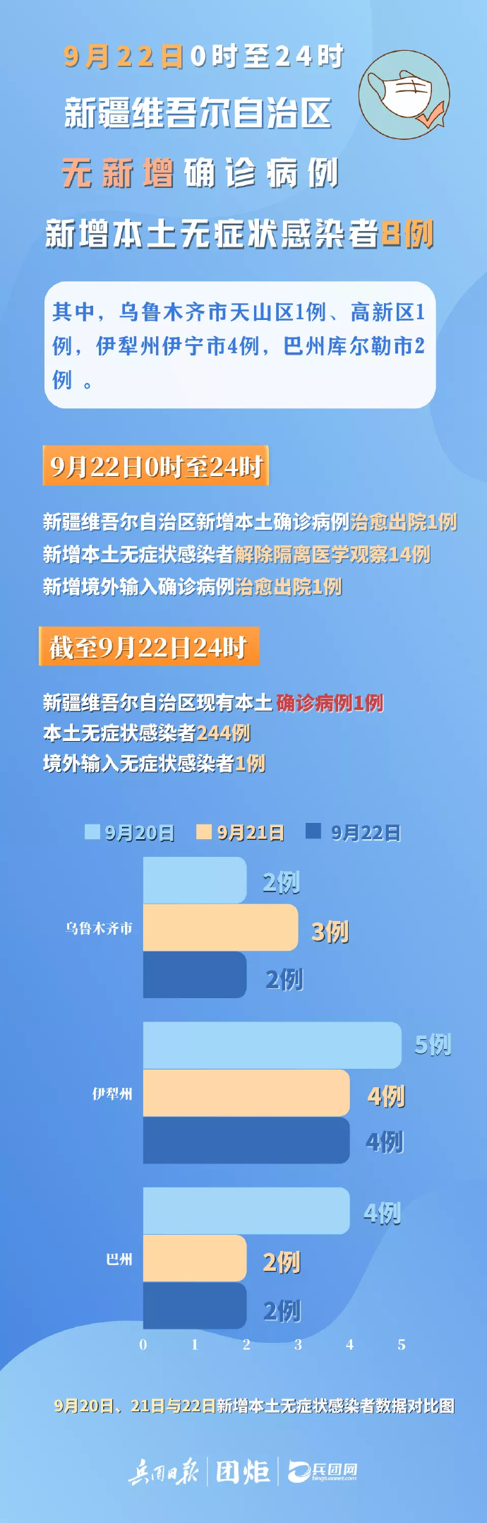 【目前新疆有没有新型冠状病毒感染的肺炎今天的数据/新疆现在有新冠病】 【目前新疆有没有新型冠状病毒感染的肺炎今天的数据/新疆现在有新冠病】