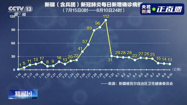 【目前新疆有没有新型冠状病毒感染的肺炎今天的数据/新疆现在有新冠病】 【目前新疆有没有新型冠状病毒感染的肺炎今天的数据/新疆现在有新冠病】