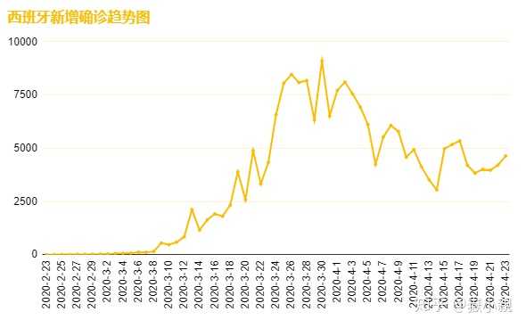 西班牙新冠确诊病例突破十万,危机、挑战与反思 西班牙新冠确诊病例突破十万,危机、挑战与反思