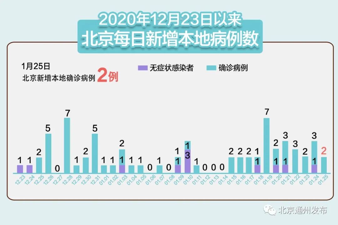 北京昨日新增2例本土确诊病例,防控措施迅速启动 北京昨日新增2例本土确诊病例,防控措施迅速启动
