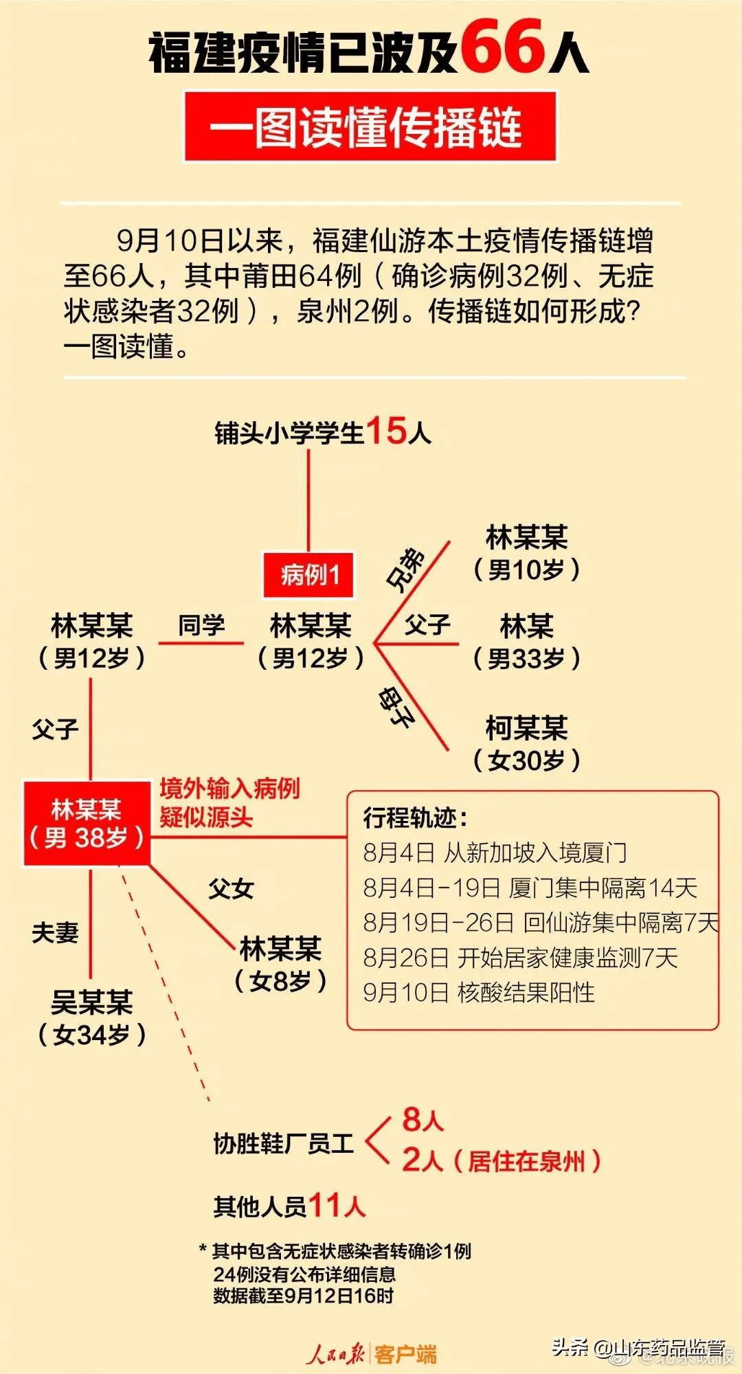 福建疫情三条传播链交织,防控面临新挑战 福建疫情三条传播链交织,防控面临新挑战
