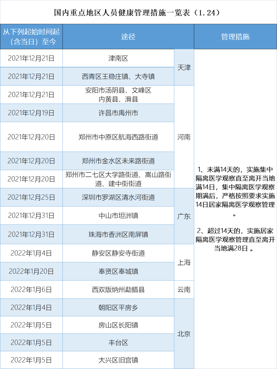 【西安省外来返人员管控措施一览表/西安省外来返人员管制措施】 【西安省外来返人员管控措施一览表/西安省外来返人员管制措施】