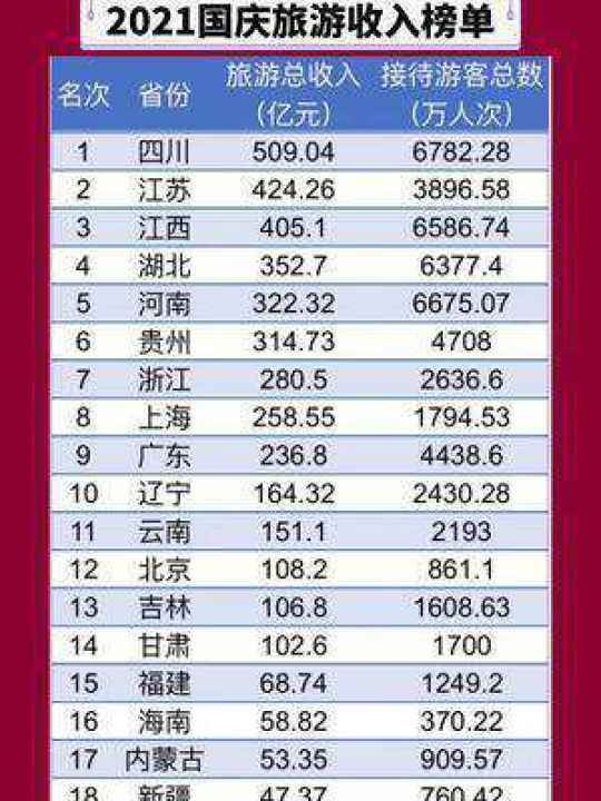 【春节各省份旅游收入排行出炉,2021春节各地旅游收入】 【春节各省份旅游收入排行出炉,2021春节各地旅游收入】