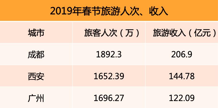 【春节各省份旅游收入排行出炉,2021春节各地旅游收入】 【春节各省份旅游收入排行出炉,2021春节各地旅游收入】
