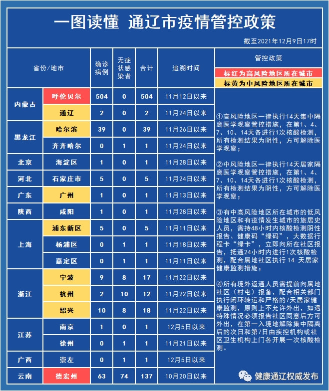通辽疫情最新通告/通辽疫情最新通告消息 通辽疫情最新通告/通辽疫情最新通告消息