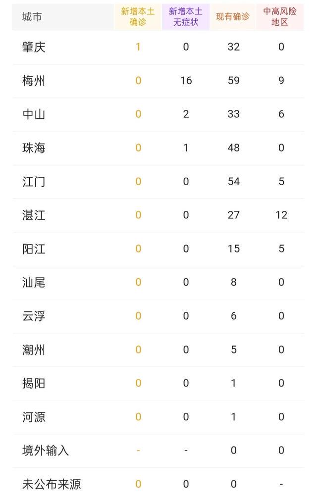 11日广东疫情速报最新/11日广东新增 11日广东疫情速报最新/11日广东新增