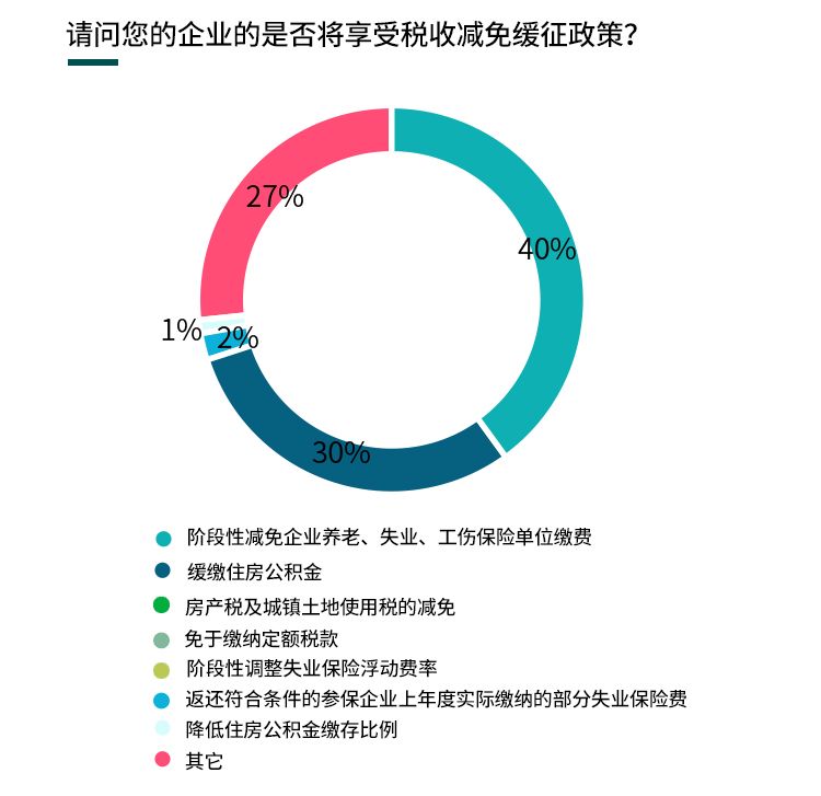威海疫情期间社保减免优惠政策解读,助力企业纾困解难 威海疫情期间社保减免优惠政策解读,助力企业纾困解难