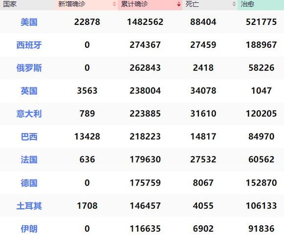 全球累计超460万/全球累计破亿 全球累计超460万/全球累计破亿