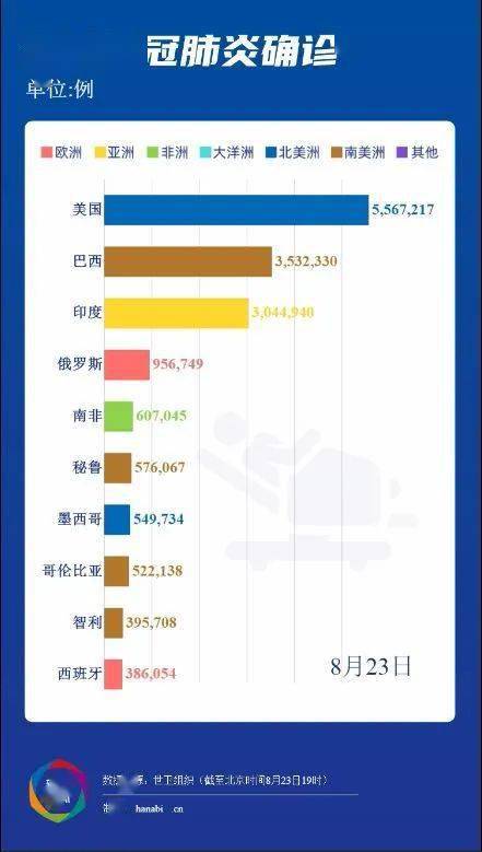 全球累计超460万/全球累计破亿 全球累计超460万/全球累计破亿