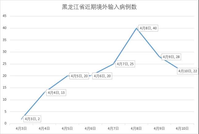 黑龙江单日新增境外输入79例,边境防疫再响警钟 黑龙江单日新增境外输入79例,边境防疫再响警钟