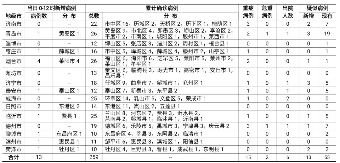 聊城出现一例新型冠状病毒感染(聊城确诊1例) 聊城出现一例新型冠状病毒感染(聊城确诊1例)