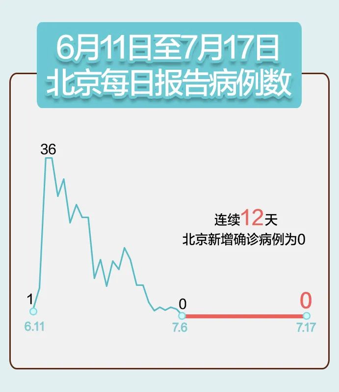 北京新增一例无症状感染者,防控措施再度收紧 北京新增一例无症状感染者,防控措施再度收紧