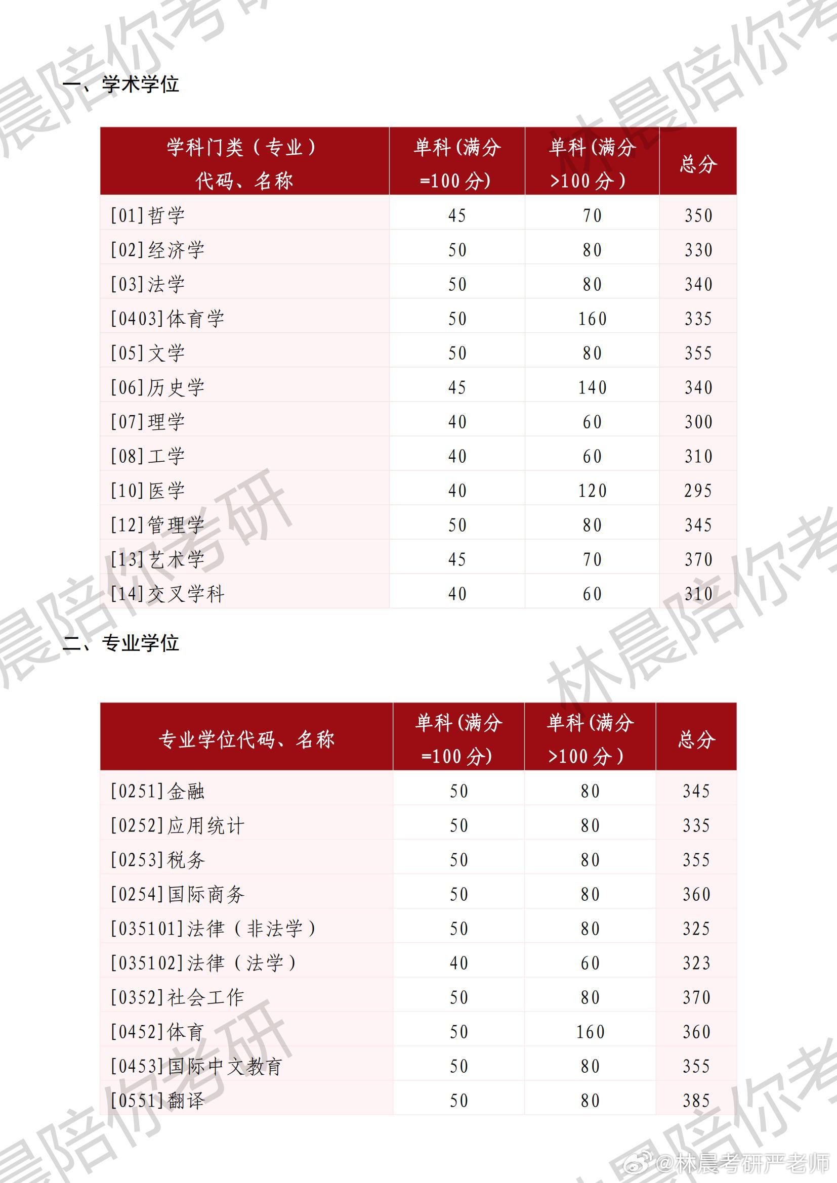 山东大学研究生录取分数线/研究生分数线 山东大学研究生录取分数线/研究生分数线
