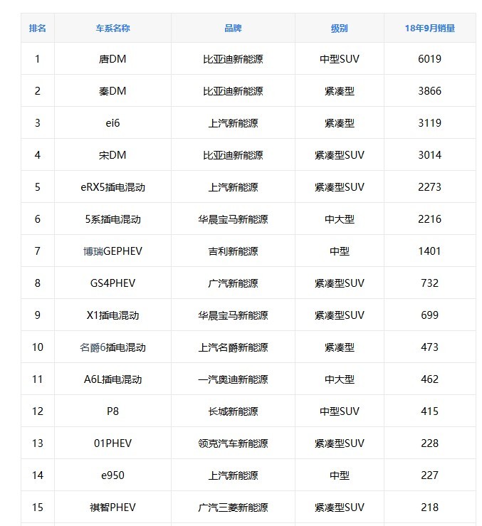 【混动车型排名前十名/10万左右混动车推荐排行榜前十名】 【混动车型排名前十名/10万左右混动车推荐排行榜前十名】