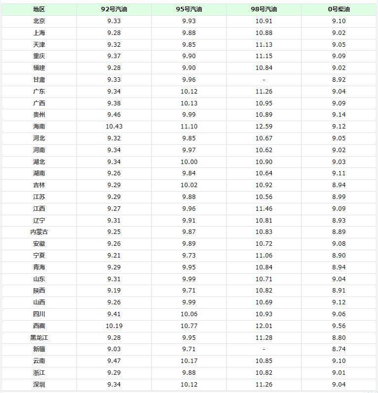 油价今晚下调了没?最新调整结果来了! 油价今晚下调了没?最新调整结果来了!