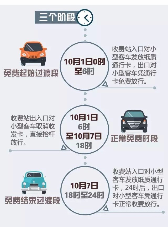 今年10月1过路费什么时候免费/今年十月一日高速公路免费吗? 今年10月1过路费什么时候免费/今年十月一日高速公路免费吗?
