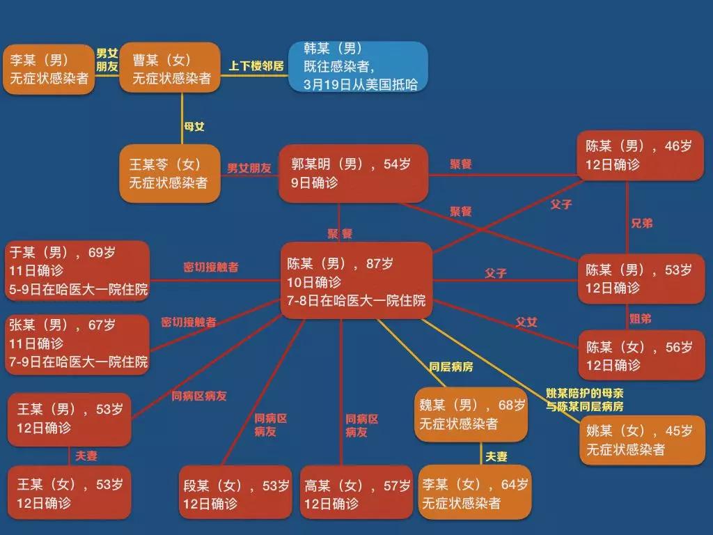 【黑龙江新增本土确诊4例在哪,黑龙江新增4例本土病例活动轨迹】 【黑龙江新增本土确诊4例在哪,黑龙江新增4例本土病例活动轨迹】