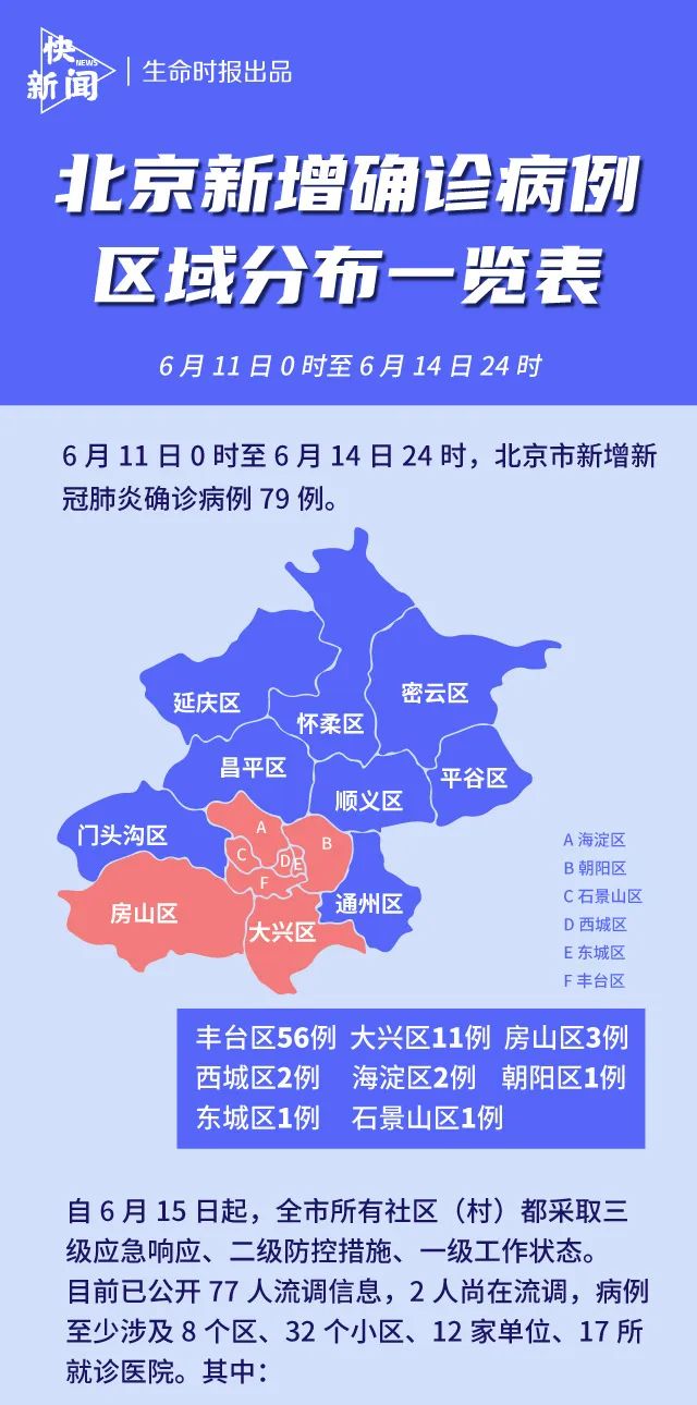 【北京新增13例确诊病例详情,北京新增13例确诊情况】 【北京新增13例确诊病例详情,北京新增13例确诊情况】