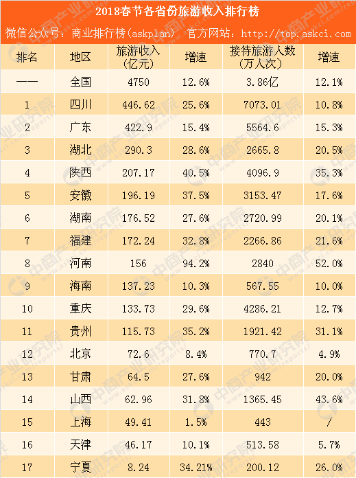 各省春节旅游收入/各省春节旅游收入对比 各省春节旅游收入/各省春节旅游收入对比