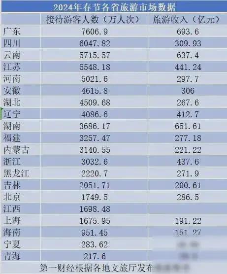 各省春节旅游收入/各省春节旅游收入对比 各省春节旅游收入/各省春节旅游收入对比