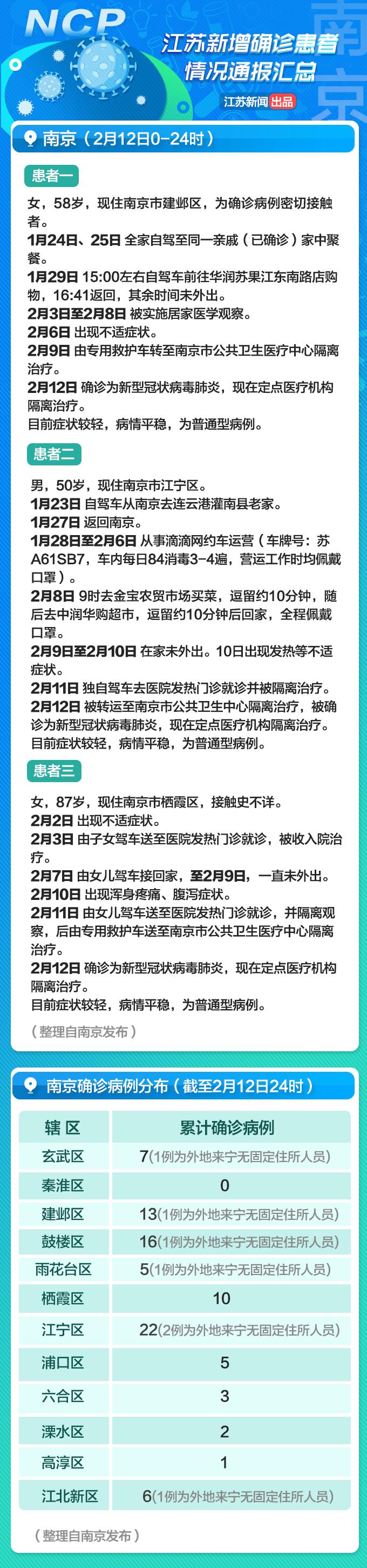 【江苏3日新增本土确诊病例35例/3号江苏新增病例】 【江苏3日新增本土确诊病例35例/3号江苏新增病例】