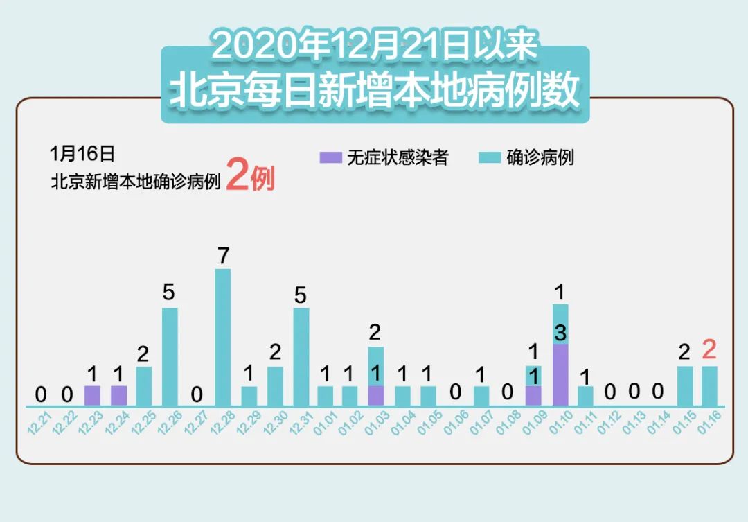 北京新增2例本土(北京新增2例本土确诊病例活动轨迹) 北京新增2例本土(北京新增2例本土确诊病例活动轨迹)