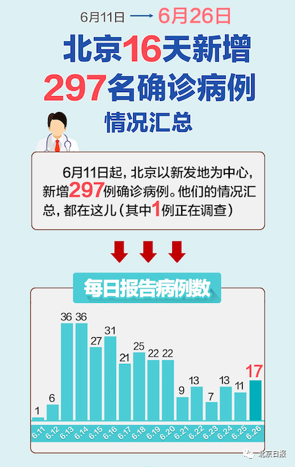 北京今日累计确诊病例/北京今日新增确诊多少了 北京今日累计确诊病例/北京今日新增确诊多少了