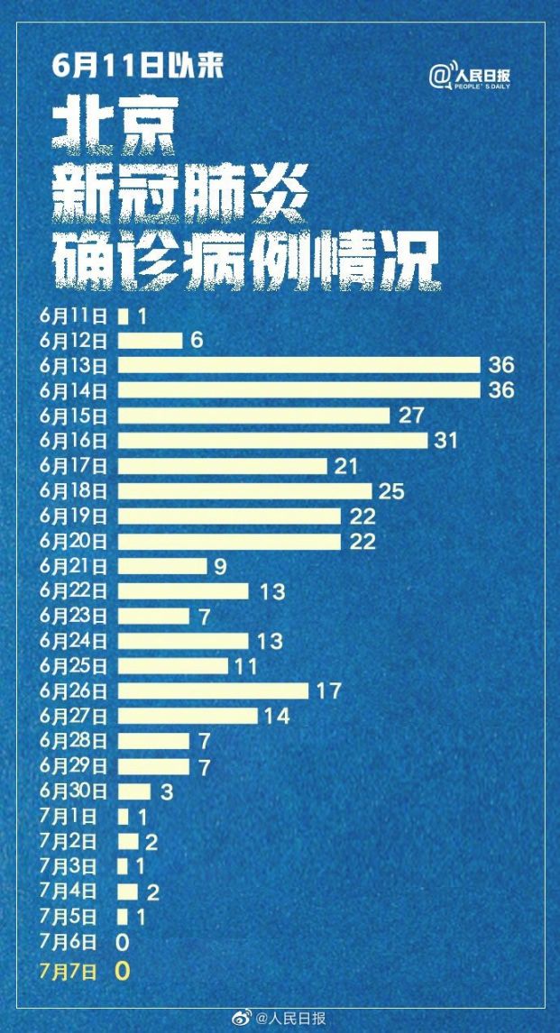北京今日累计确诊病例/北京今日新增确诊多少了 北京今日累计确诊病例/北京今日新增确诊多少了
